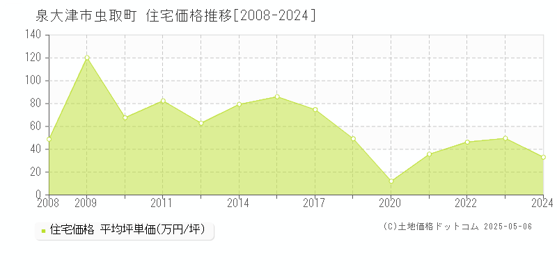 虫取町(泉大津市)の住宅価格推移グラフ(坪単価)[2008-2024年]