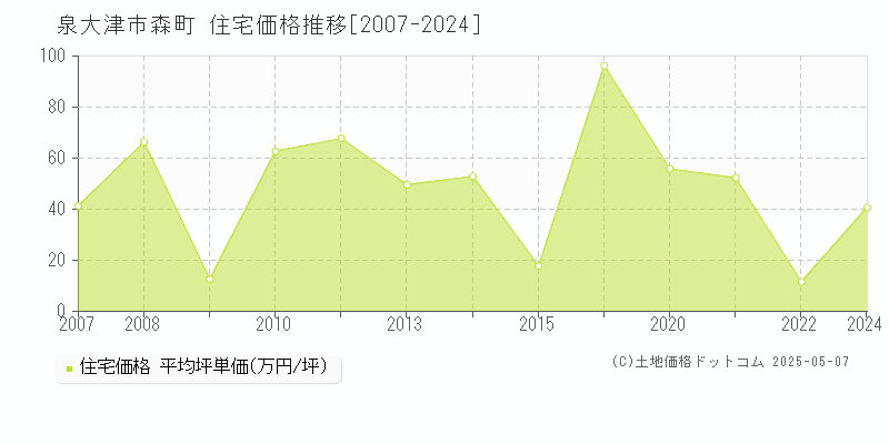 森町(泉大津市)の住宅価格推移グラフ(坪単価)[2007-2024年]