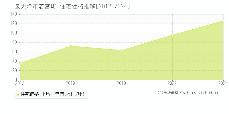 若宮町(泉大津市)の住宅価格推移グラフ(坪単価)[2012-2024年]