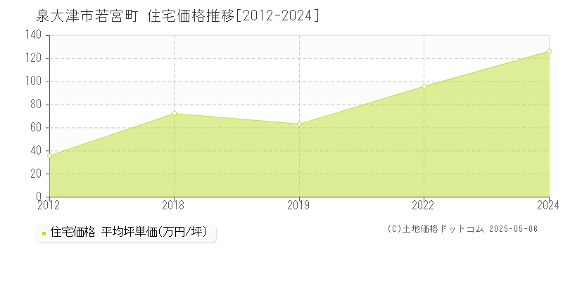 泉大津市若宮町の住宅価格推移グラフ 