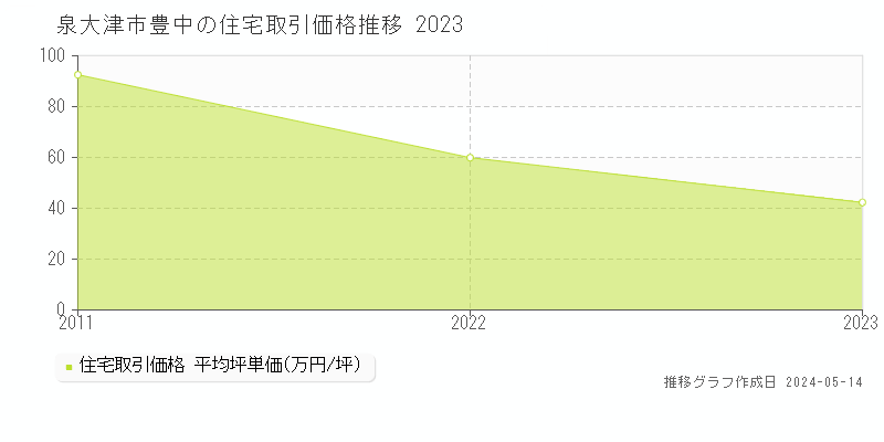 泉大津市豊中の住宅価格推移グラフ 