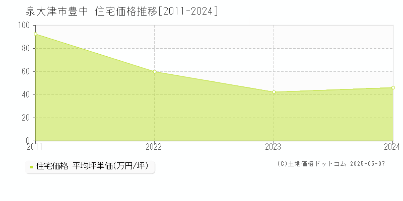 豊中(泉大津市)の住宅価格推移グラフ(坪単価)[2011-2024年]