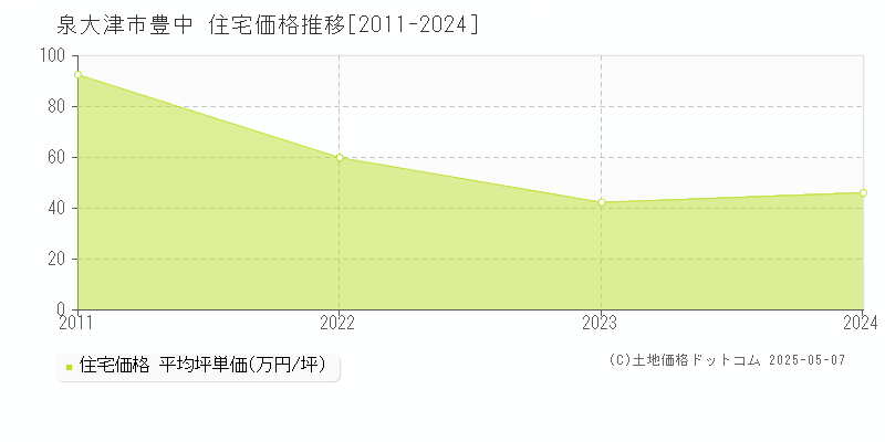 泉大津市豊中の住宅価格推移グラフ 