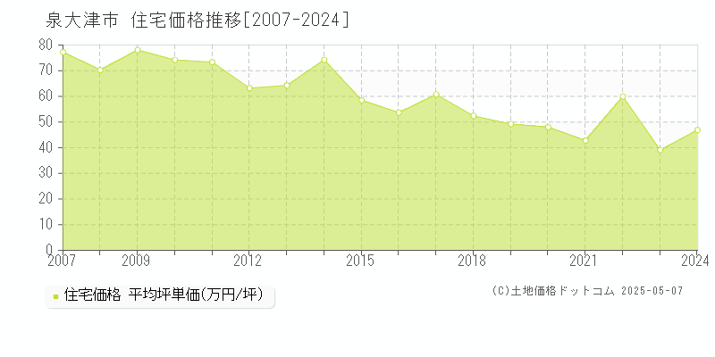 泉大津市(大阪府)の住宅価格推移グラフ(坪単価)[2007-2024年]