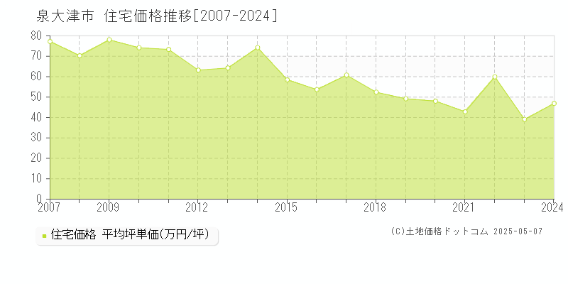 泉大津市全域の住宅価格推移グラフ 