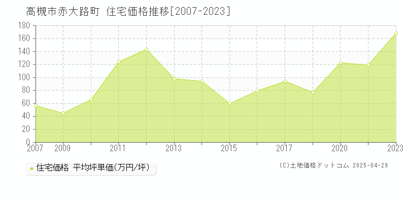 高槻市赤大路町の住宅価格推移グラフ 