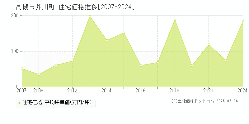 芥川町(高槻市)の住宅価格推移グラフ(坪単価)[2007-2024年]