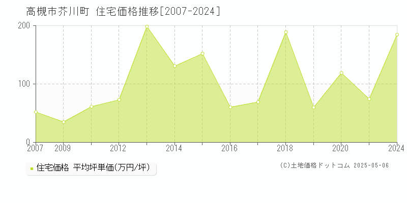 高槻市芥川町の住宅価格推移グラフ 