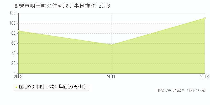 高槻市明田町の住宅価格推移グラフ 