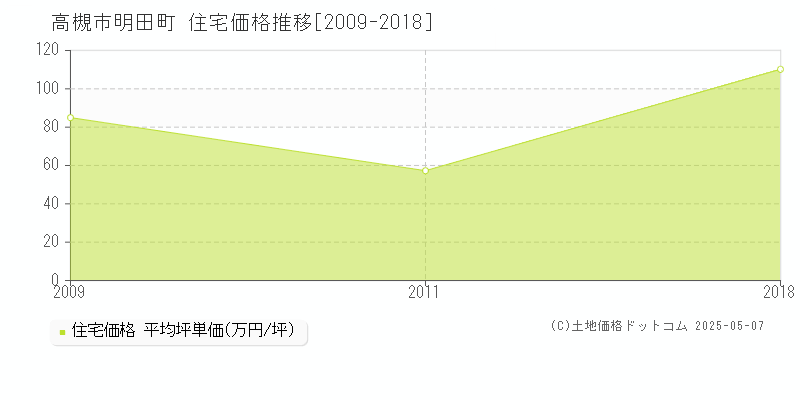 明田町(高槻市)の住宅価格推移グラフ(坪単価)[2009-2018年]