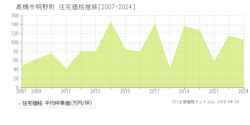 高槻市明野町の住宅価格推移グラフ 