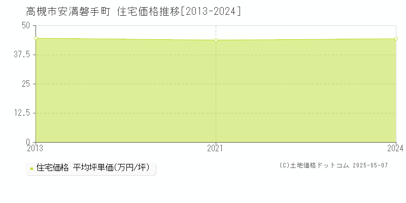 安満磐手町(高槻市)の住宅価格推移グラフ(坪単価)[2013-2024年]