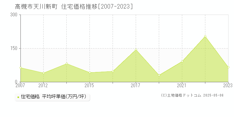 天川新町(高槻市)の住宅価格推移グラフ(坪単価)[2007-2023年]