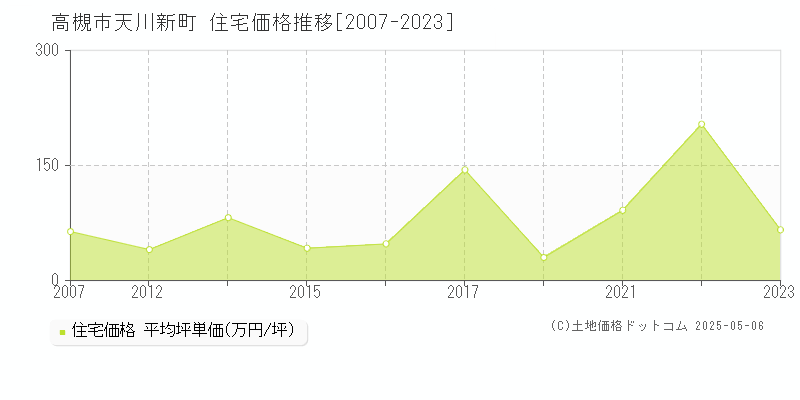 高槻市天川新町の住宅価格推移グラフ 