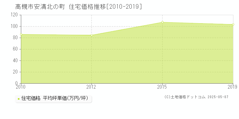 安満北の町(高槻市)の住宅価格推移グラフ(坪単価)[2010-2019年]