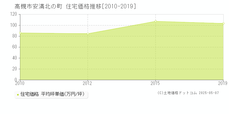 高槻市安満北の町の住宅価格推移グラフ 