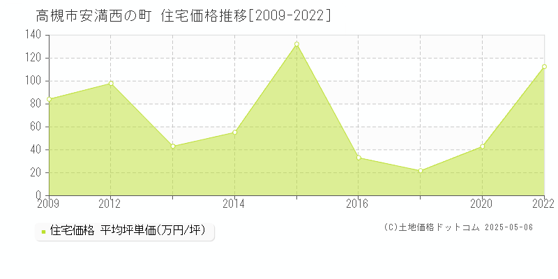 安満西の町(高槻市)の住宅価格推移グラフ(坪単価)[2009-2022年]