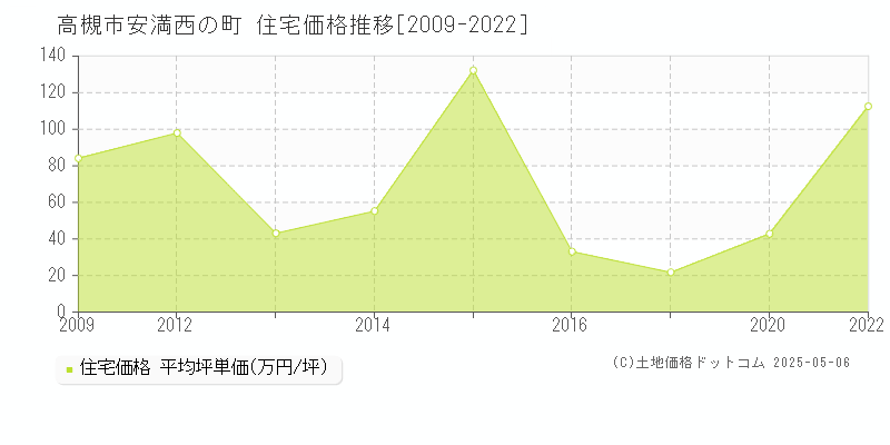 高槻市安満西の町の住宅価格推移グラフ 