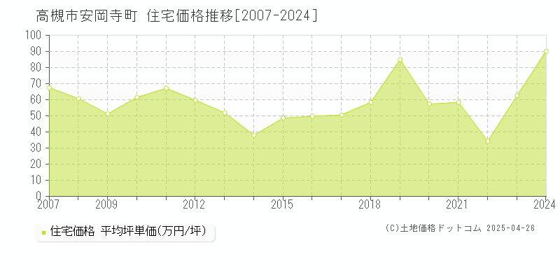 高槻市安岡寺町の住宅価格推移グラフ 