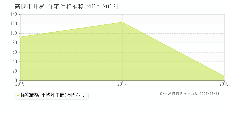 井尻(高槻市)の住宅価格推移グラフ(坪単価)[2015-2019年]