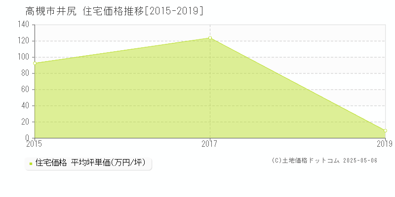 高槻市井尻の住宅価格推移グラフ 