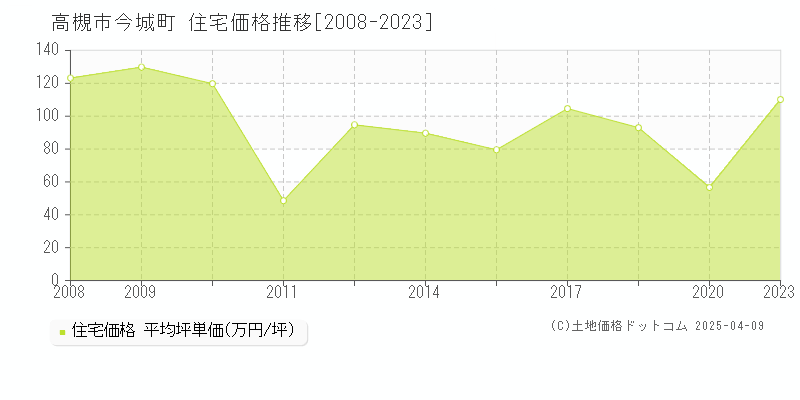 高槻市今城町の住宅価格推移グラフ 