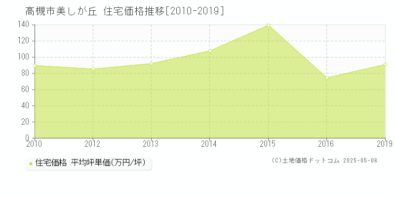 美しが丘(高槻市)の住宅価格推移グラフ(坪単価)[2010-2019年]
