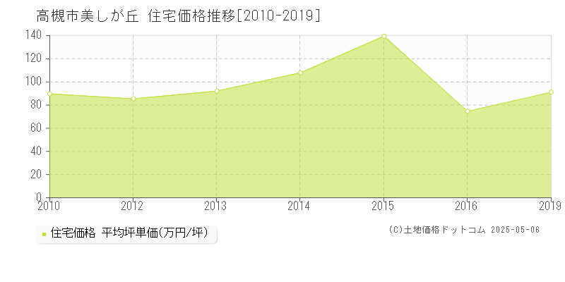 高槻市美しが丘の住宅価格推移グラフ 