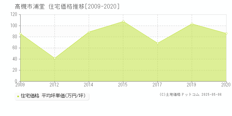 浦堂(高槻市)の住宅価格推移グラフ(坪単価)[2009-2020年]