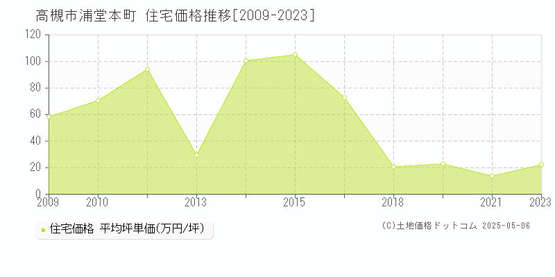 浦堂本町(高槻市)の住宅価格推移グラフ(坪単価)[2009-2023年]
