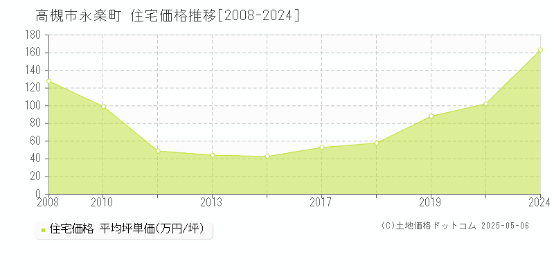 永楽町(高槻市)の住宅価格推移グラフ(坪単価)[2008-2024年]