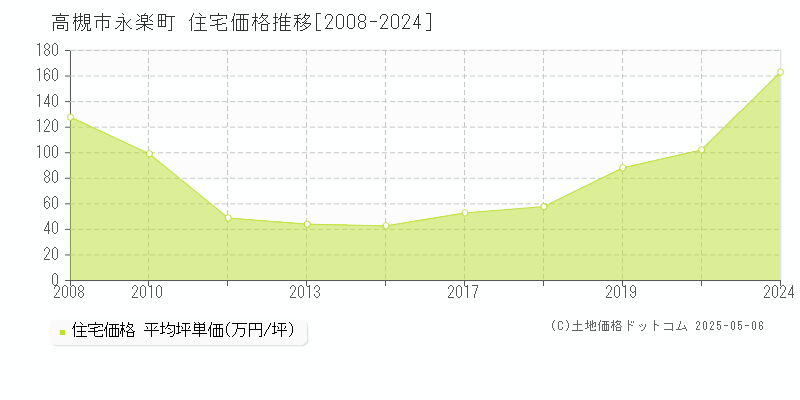 高槻市永楽町の住宅価格推移グラフ 