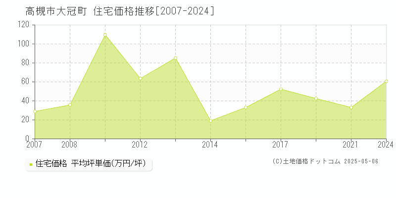 大冠町(高槻市)の住宅価格推移グラフ(坪単価)[2007-2024年]