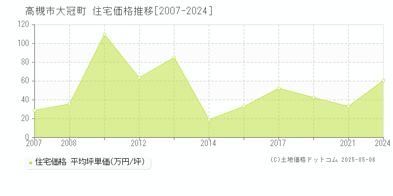 高槻市大冠町の住宅取引価格推移グラフ 