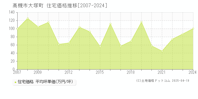 高槻市大塚町の住宅価格推移グラフ 