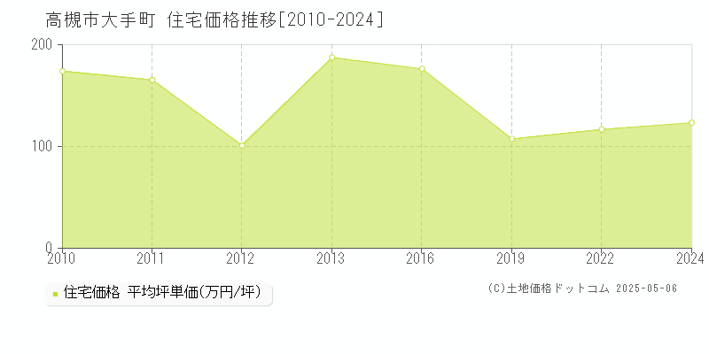 大手町(高槻市)の住宅価格推移グラフ(坪単価)[2010-2024年]
