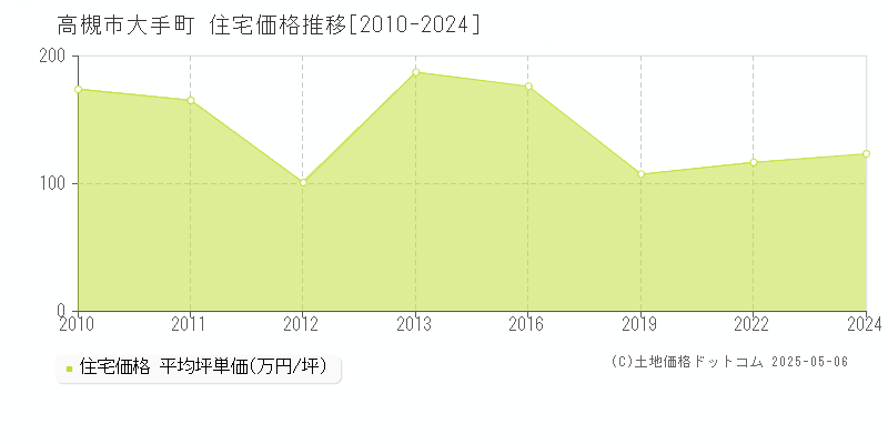 高槻市大手町の住宅価格推移グラフ 