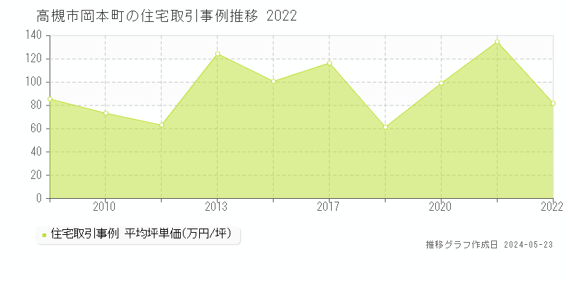 高槻市岡本町の住宅価格推移グラフ 