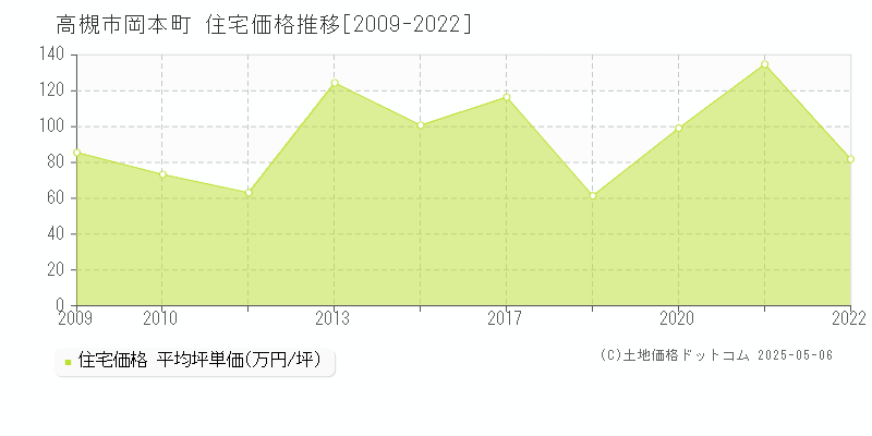 岡本町(高槻市)の住宅価格推移グラフ(坪単価)[2009-2022年]