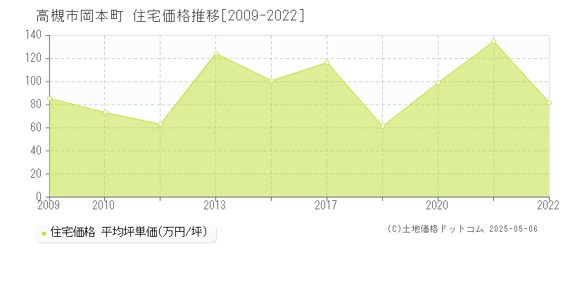 高槻市岡本町の住宅価格推移グラフ 