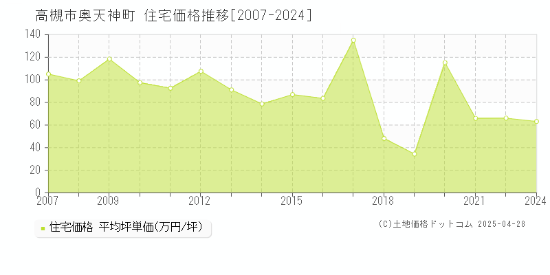 高槻市奥天神町の住宅価格推移グラフ 