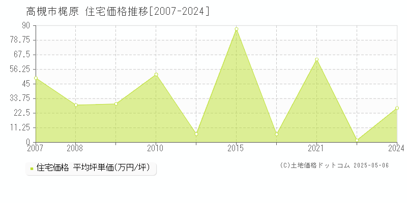 梶原(高槻市)の住宅価格推移グラフ(坪単価)[2007-2024年]
