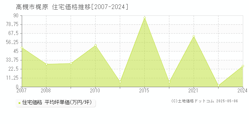 高槻市梶原の住宅価格推移グラフ 