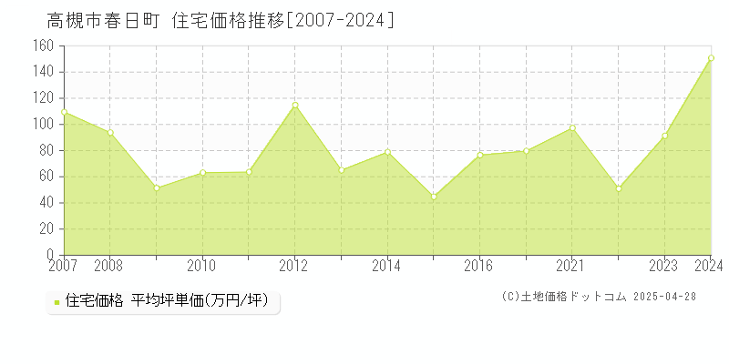 高槻市春日町の住宅取引価格推移グラフ 