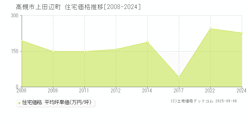 上田辺町(高槻市)の住宅価格推移グラフ(坪単価)[2008-2024年]