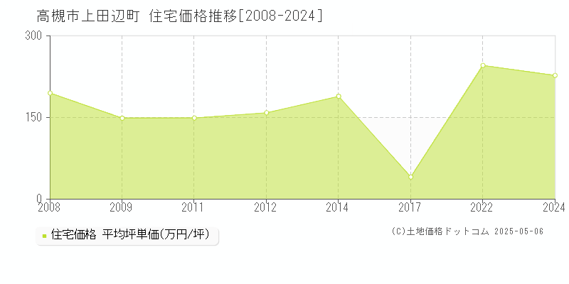 高槻市上田辺町の住宅価格推移グラフ 