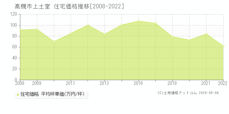 上土室(高槻市)の住宅価格推移グラフ(坪単価)[2008-2022年]