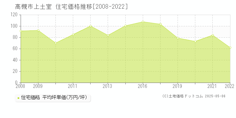 高槻市上土室の住宅価格推移グラフ 