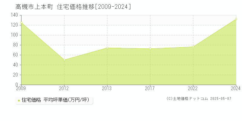 上本町(高槻市)の住宅価格推移グラフ(坪単価)[2009-2024年]