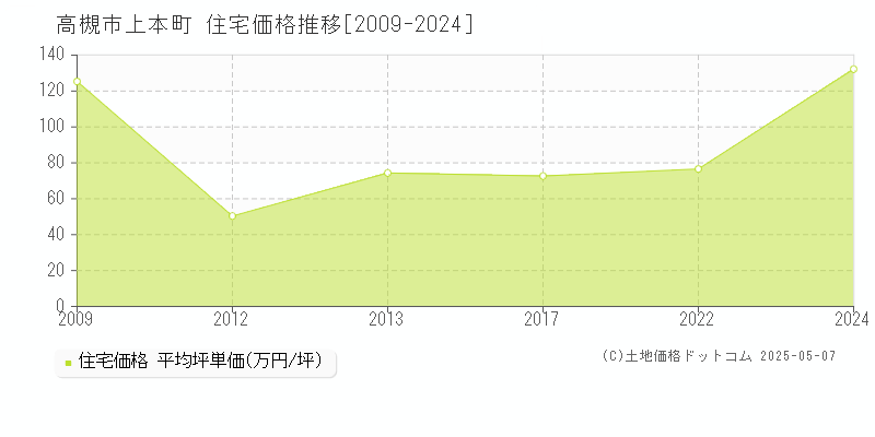 高槻市上本町の住宅価格推移グラフ 